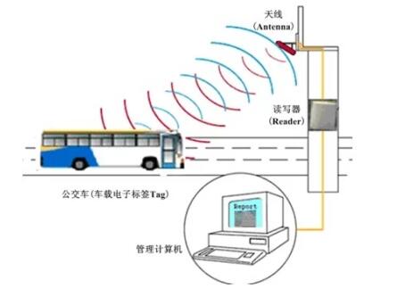 RFID-Based Automatic Bus Stop Reporting System